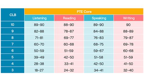 PTE Exam: Eligibility, Exam Format, Band Score, Results.